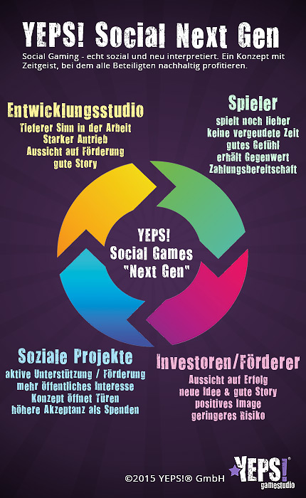 YEPS! Social Games Next Generation - Illustration - ein Konzept vom dem alle Beteiligten profitieren!